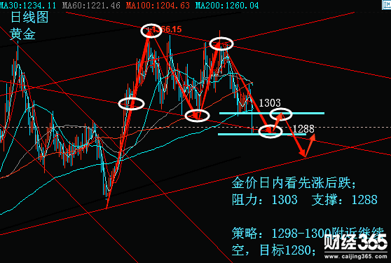 陸睿銘：現(xiàn)貨黃金倫敦金兵敗如山倒，美原油庫存再升謹(jǐn)防回落