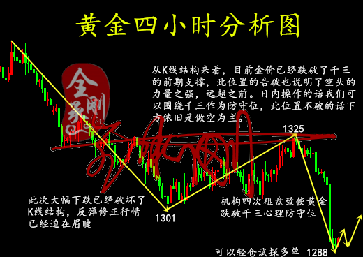 全承剛：5.16午評黃金跌破千三關口，反彈無力何時恢復強勢行情？
