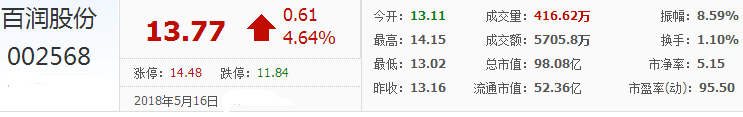 百潤股份股票