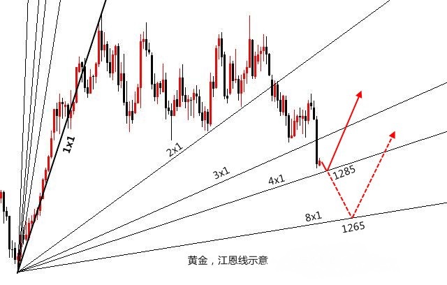 伯庸解盤：黃金加速下跌1288是否是底？原油只多不空！