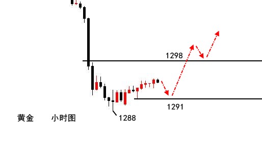 伯庸解盤：黃金加速下跌1288是否是底？原油只多不空！