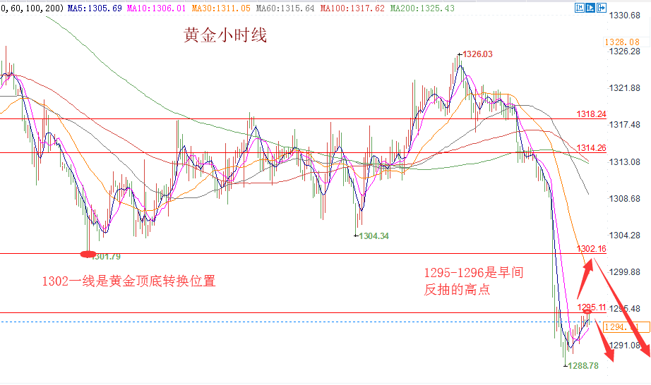 楊柏楓：5.16黃金跌破千三空勢(shì)明朗，順勢(shì)操作只空不多