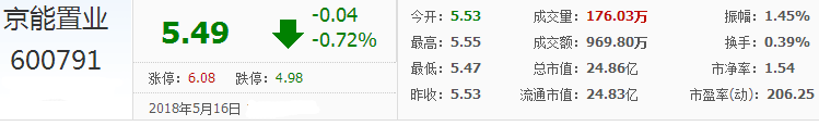 京能置業股票
