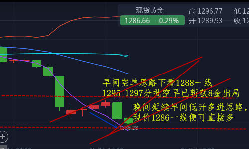 陳賓圣5.16黃金如期抵達1288一線，空單再次斬獲8美刀