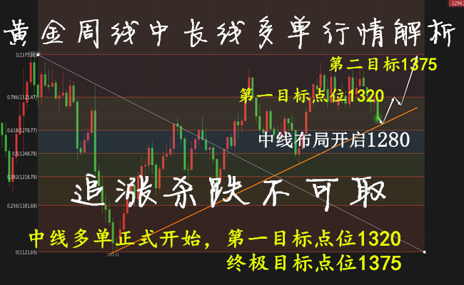 蘇謨梓：5.17黃金周線1280見底，中線多單百萬盈利靜待收割