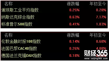 歐美市場