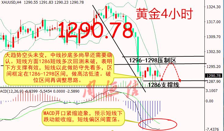 周恒信：5.17黃金大趨勢空未變，日間看區(qū)間整理
