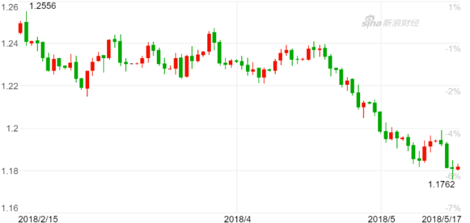 歐元兌美元周三創(chuàng)下近半年來新低。