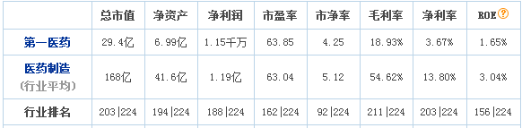 第一醫藥股票