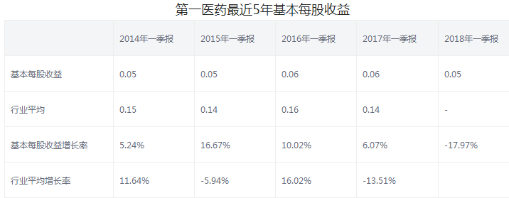 第一醫藥股票