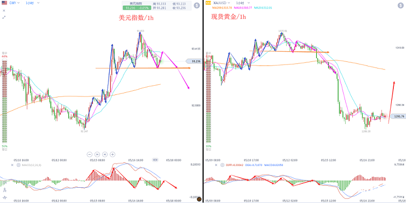 楊珞謙：美指或重演黃金小時走勢，符合黃金反彈需求