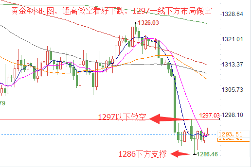 楊柏楓：黃金低位止跌待修正，1297以下繼續空