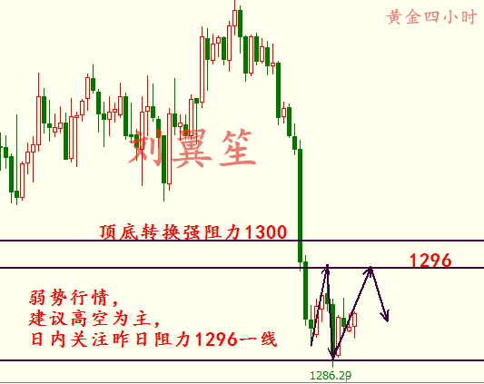 劉翼笙：5.17黃金操作建議。美元兩大利好來臨，黃金急跌修正前路漫漫
