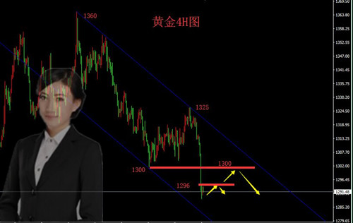 碧錦云：美盤操作注意誘空，重點1285一線，把握準需精準分析