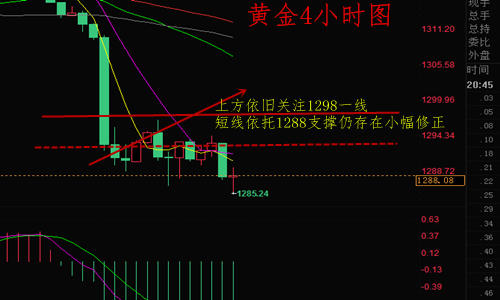 陳賓圣5.17黃金空頭破位看1285一線，短期修正仍可多