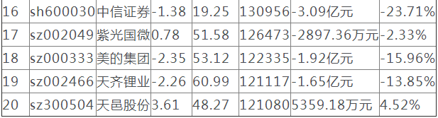 股票|357億豪搶20股：主力資金重點“布”3股(名單)