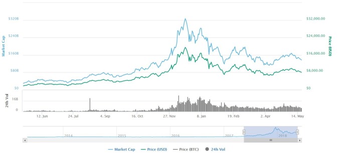 比特幣日線趨勢圖/ 圖：Coinmarketcap