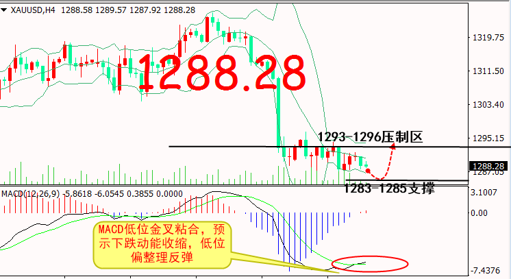 周恒信：黃金下跌動(dòng)能收縮，看區(qū)間整理，低位下探大膽做多一波