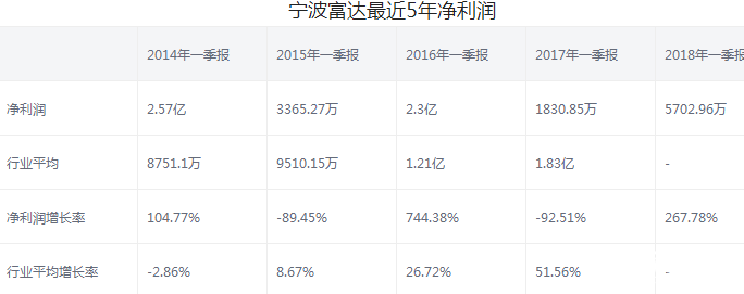 寧波富達股票