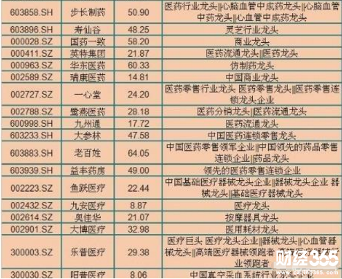 醫藥板塊股票