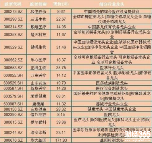 醫藥板塊股票