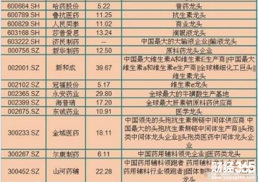 醫藥板塊股票