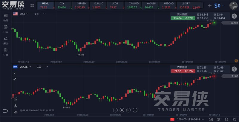 運乾財經：美元與油價同漲齊飛引發通脹套利交易 未來必有一戰？