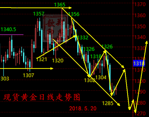 鄭燕歆：下周一黃金開盤操作思路 千三不破難反轉