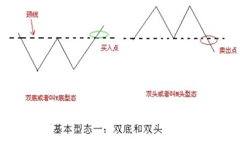 郭君雅：實用K線技術之W底和M頭的運用