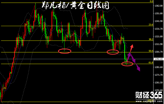 鄭凡柏：黃金尾盤反彈5.21倫敦金空頭未改