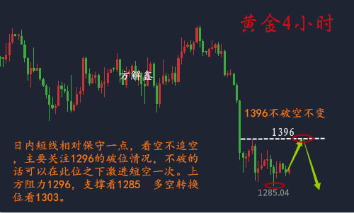 方解鑫：5.21黃金止跌但趨勢并未反轉？周初黃金行情分析附解套！