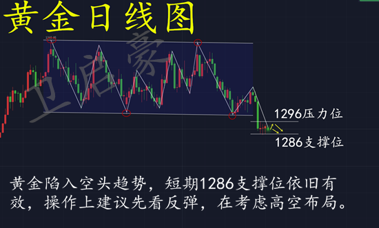 衛啟豪：5.21黃金持續下破新低，等待空頭強勢反彈，務必帶好止損