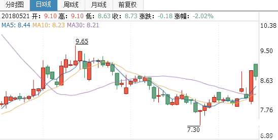 南紡股份股票技術分析
