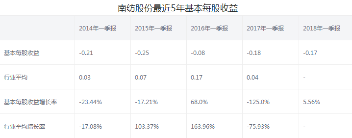 南紡股份股票年報分析