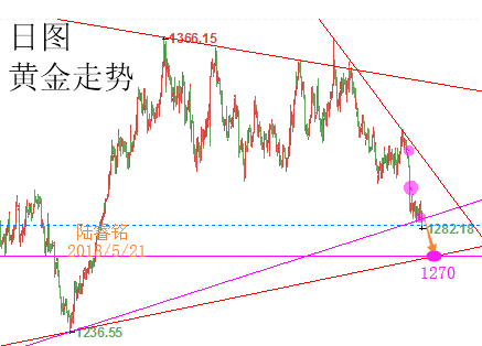 今日黃金走勢(shì)圖