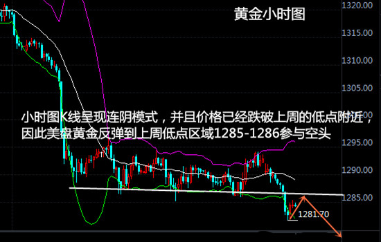 黃金操作建議