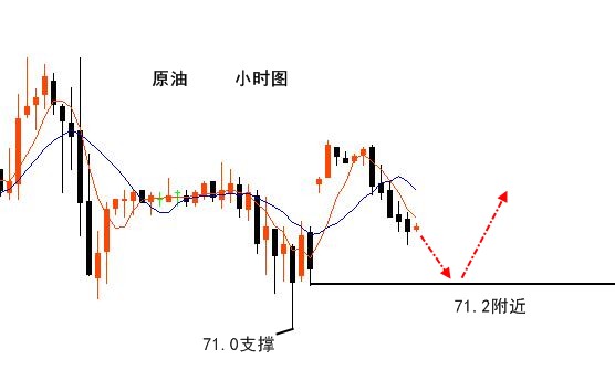 5.21伯庸晚評丨黃金歐盤破底能夠延續跌勢？原油71.0上方多！