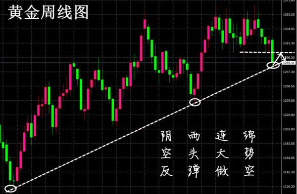 貧家月：黃金一路“跌跌不休”本周空單看1278，區(qū)間利潤可觀！