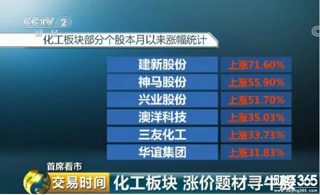 化工板塊漲幅統計