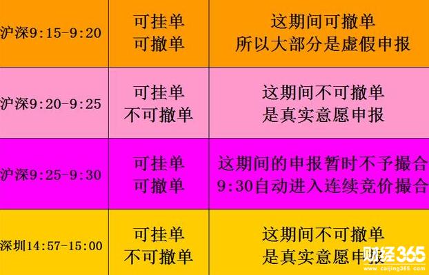 集合競價掛單撤單規則