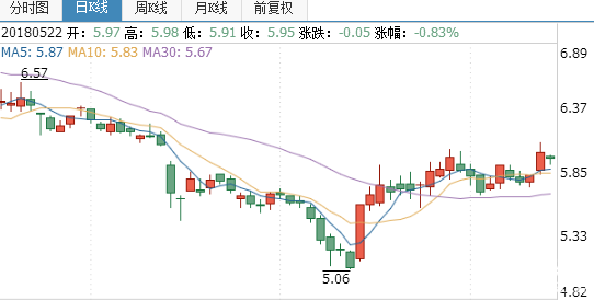 中國(guó)聯(lián)通股票