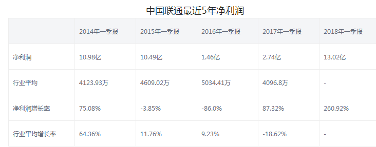 中國聯通股票