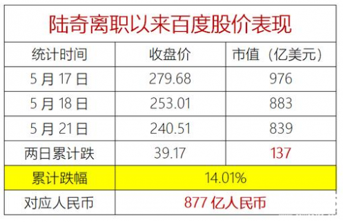 沒有“奇”才百度還能否翻身？