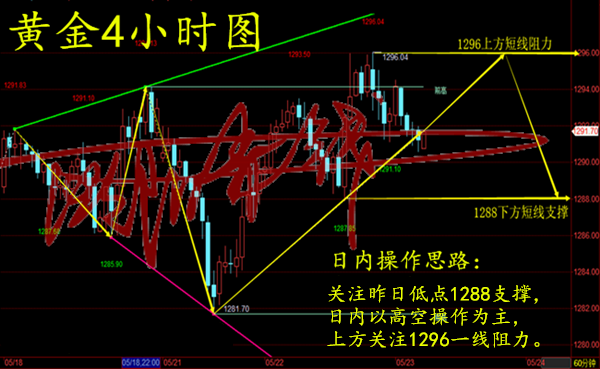 歐陽(yáng)赤錢：5.23黃金重點(diǎn)關(guān)注1296，不破黃金雙頂形成，直接空！