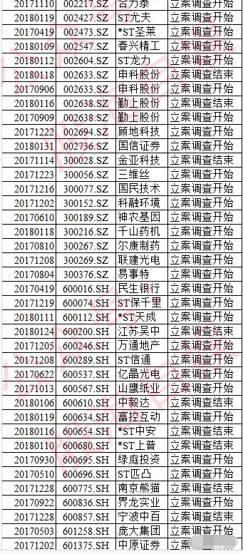 證監(jiān)會立案調查的公司