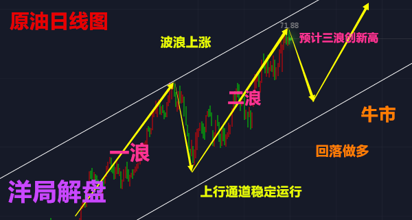 洋局解盤：5.23午評(píng)黃金，原油6月美聯(lián)儲(chǔ)議息承壓，怎么布局走勢(shì)及【解套】