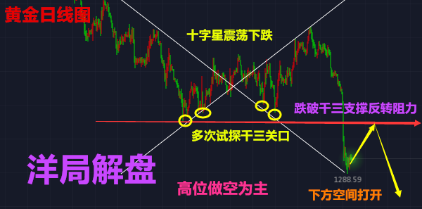 洋局解盤：5.23午評(píng)黃金，原油6月美聯(lián)儲(chǔ)議息承壓，怎么布局走勢(shì)及【解套】