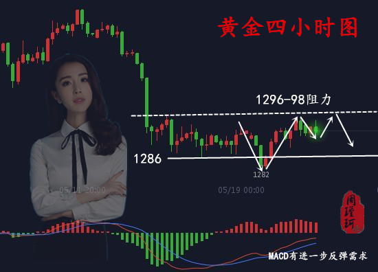 周瑾珂：5.23黃金連續(xù)五日十字k，千三壓力再臨考驗(yàn)？