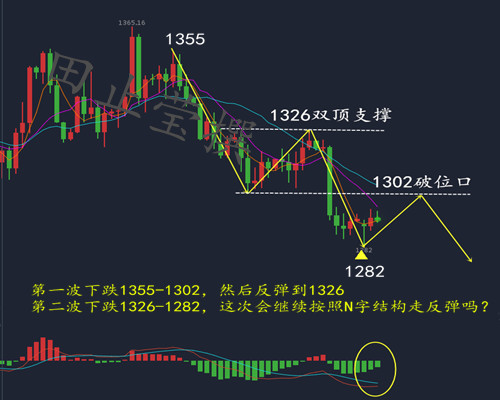 田止瑩5.23洞若觀火方能在震蕩中迎來柳暗花明，周三黃金走勢分析