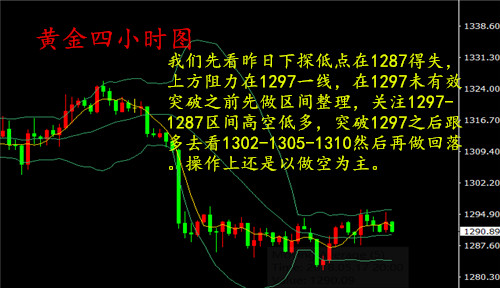湯鑫偉：5.23黃金日內先看1297-87區間高空低多整理